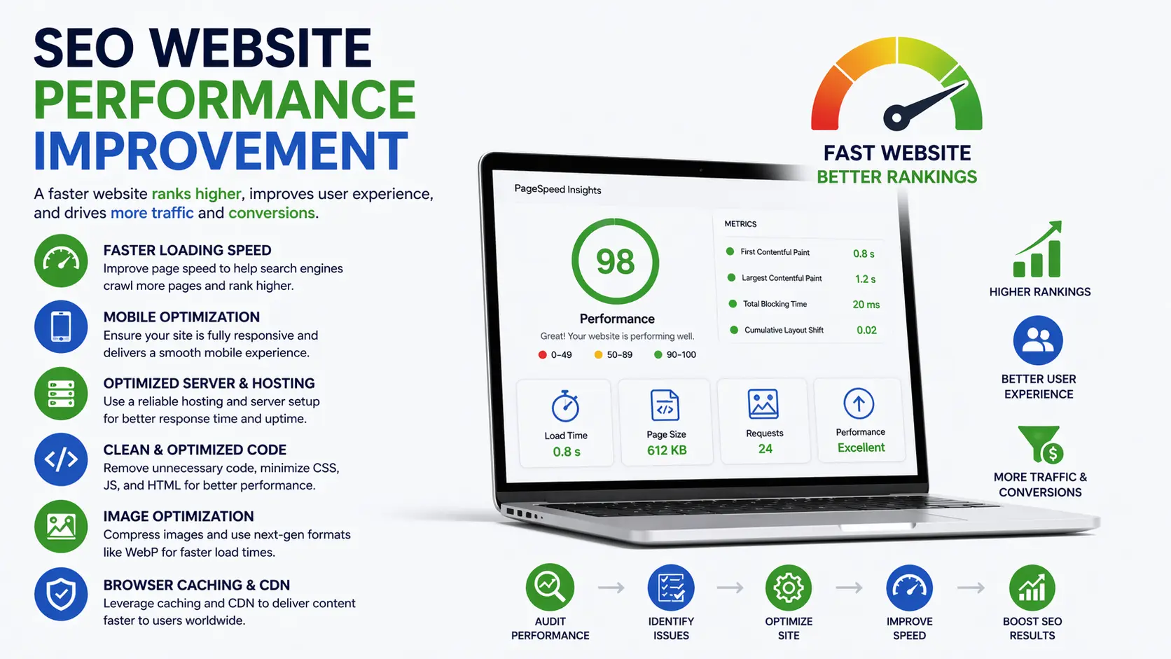 SEO website performance improvement