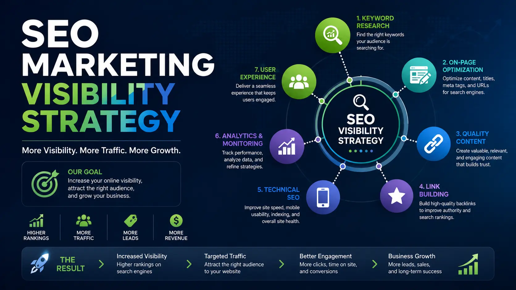 SEO marketing visibility strategy